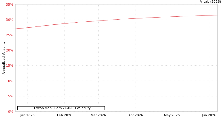 graph of Exxon Mobil Corp GARCH