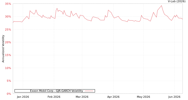 graph of Exxon Mobil Corp GJR-GARCH