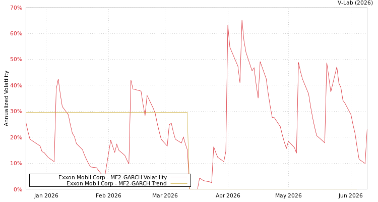 graph of Exxon Mobil Corp MF2-GARCH