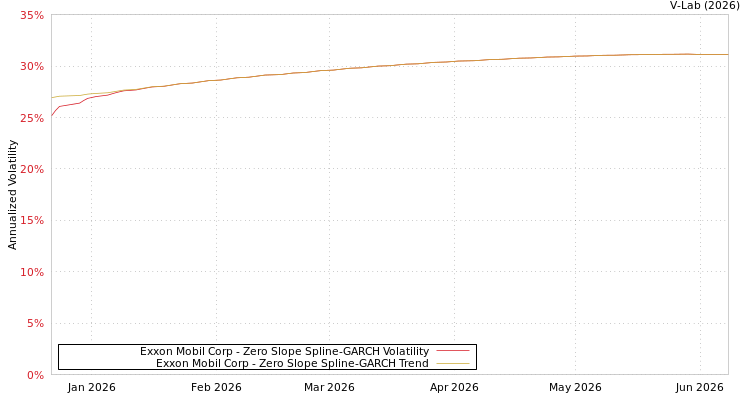 graph of Exxon Mobil Corp S0GARCH