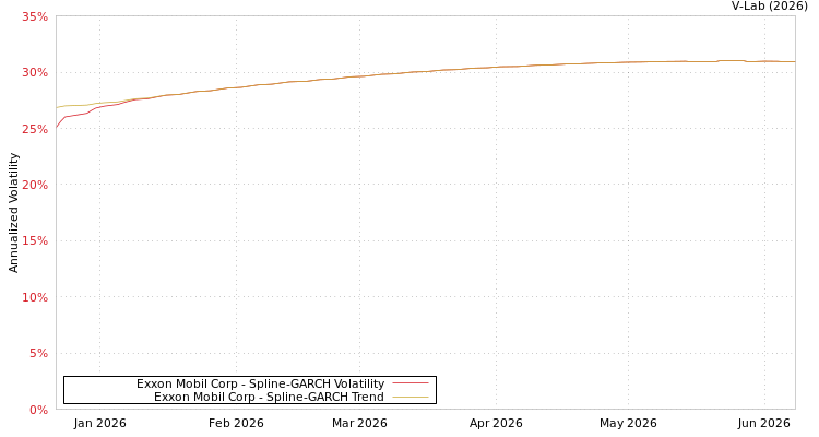 graph of Exxon Mobil Corp SGARCH