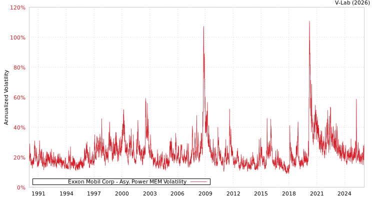 graph of Exxon Mobil Corp APMEM
