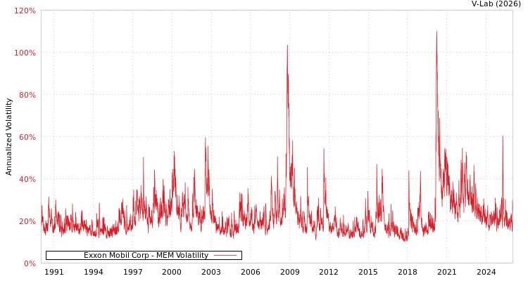 graph of Exxon Mobil Corp MEM