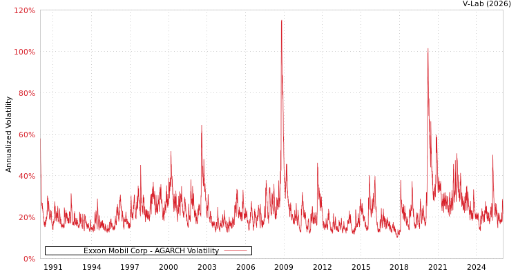 graph of Exxon Mobil Corp AGARCH