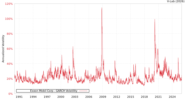 graph of Exxon Mobil Corp GARCH