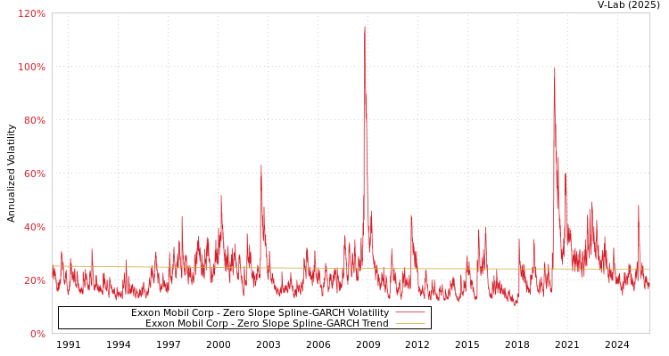 graph of Exxon Mobil Corp S0GARCH