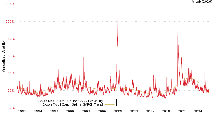 graph of Exxon Mobil Corp SGARCH