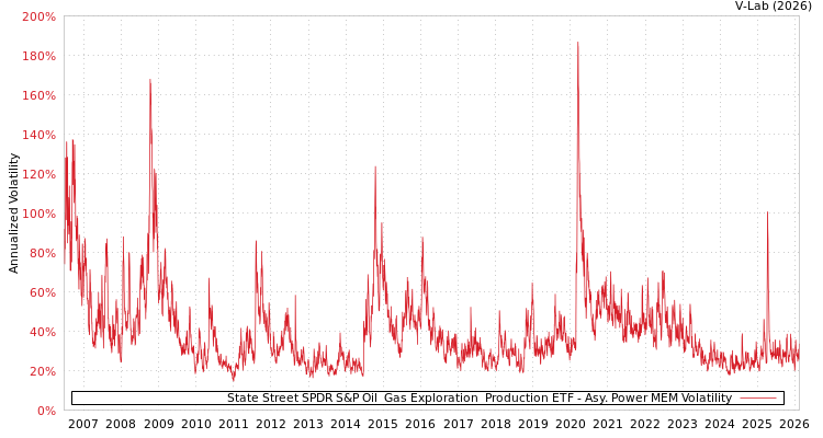 graph of State Street SPDR S&P Oil & Gas Exploration & Production ETF APMEM