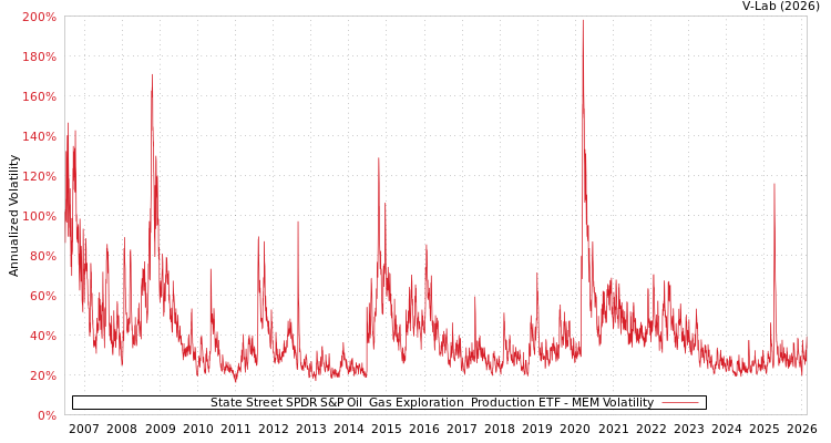 graph of 道富SPDR标普油气勘探与生产ETF MEM