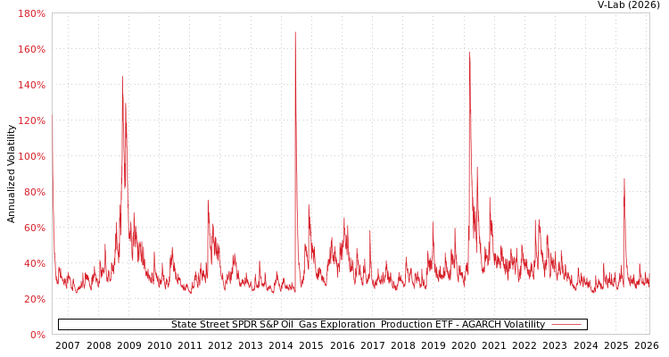 graph of State Street SPDR S&P Oil & Gas Exploration & Production ETF AGARCH