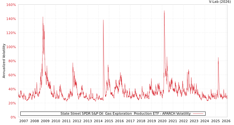 graph of 道富SPDR标普油气勘探与生产ETF APARCH