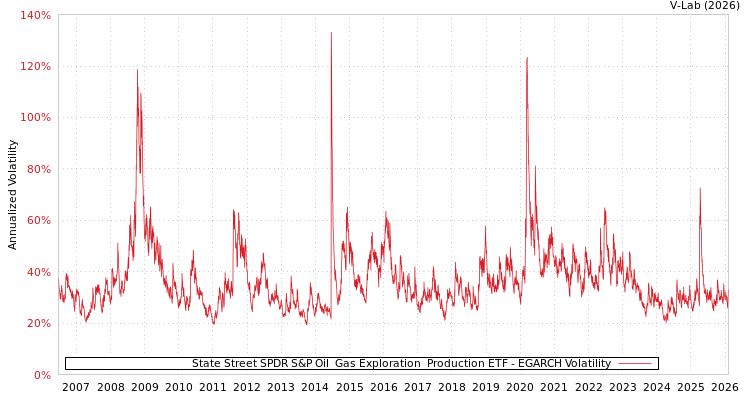 graph of State Street SPDR S&P Oil & Gas Exploration & Production ETF EGARCH