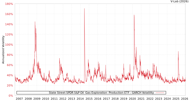 graph of State Street SPDR S&P Oil & Gas Exploration & Production ETF GARCH