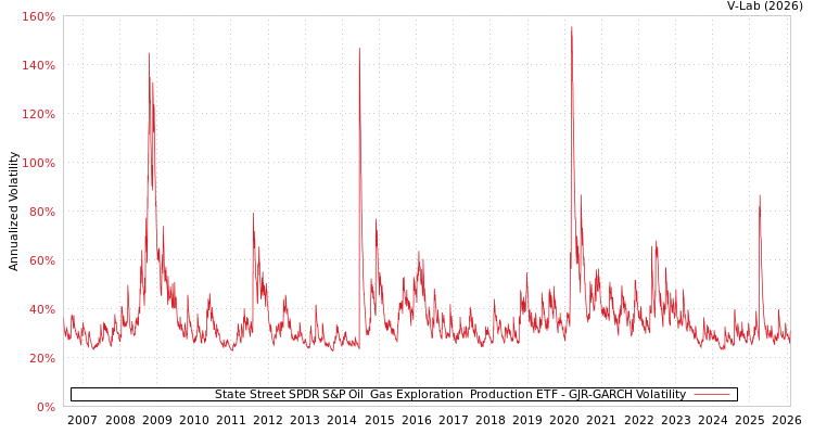 graph of State Street SPDR S&P Oil & Gas Exploration & Production ETF GJR-GARCH