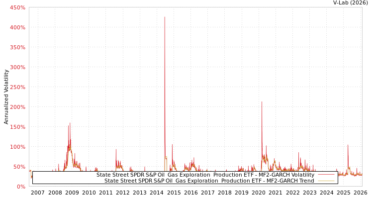 graph of 道富SPDR标普油气勘探与生产ETF MF2-GARCH