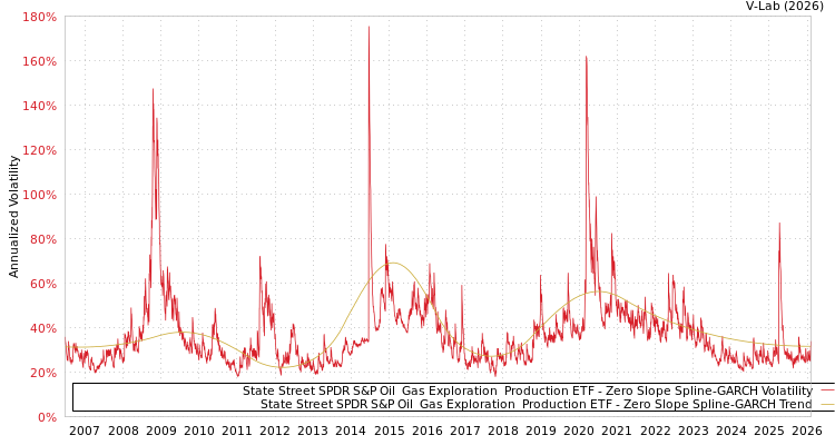 graph of State Street SPDR S&P Oil & Gas Exploration & Production ETF S0GARCH