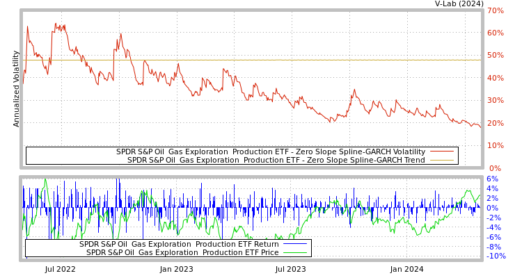 graph of SPDR S&P Oil & Gas Exploration & Production ETF S0GARCH