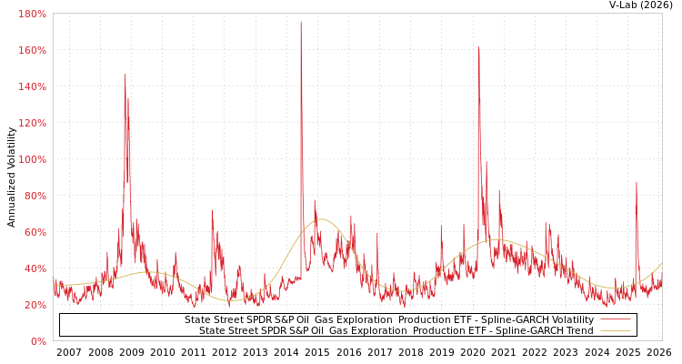 graph of State Street SPDR S&P Oil & Gas Exploration & Production ETF SGARCH