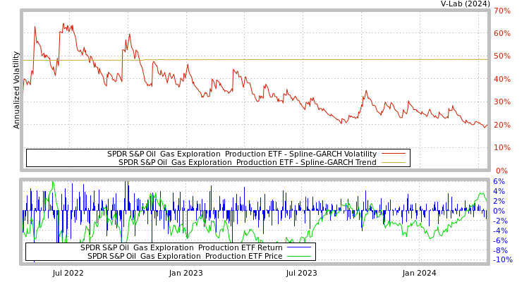graph of SPDR S&P Oil & Gas Exploration & Production ETF SGARCH