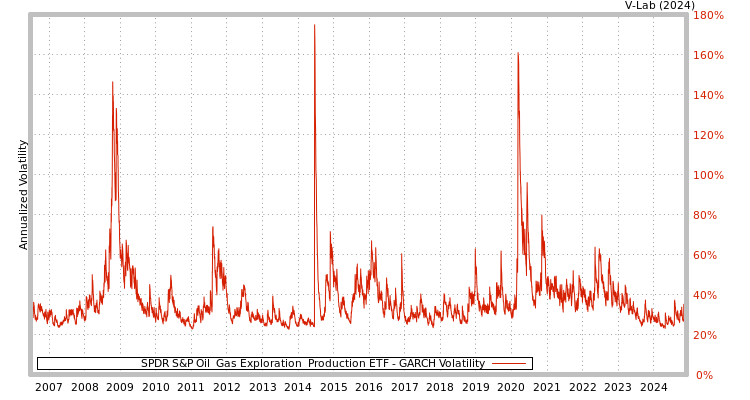 V-Lab: SPDR S&P Oil & Gas Exploration & Production ETF GARCH Volatility ...