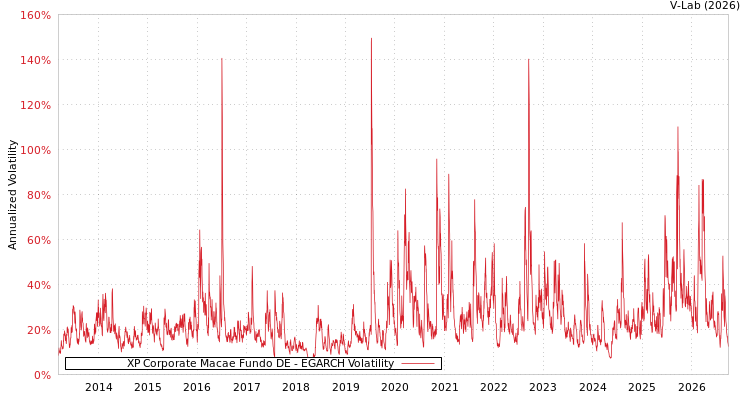 graph of XP Corporate Macae Fundo DE EGARCH