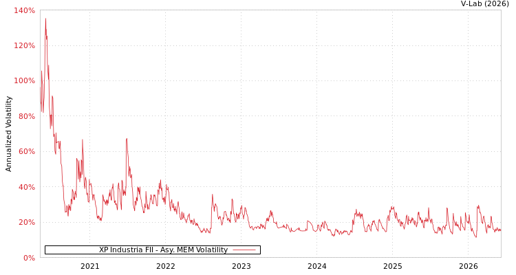 graph of XP Industria FII AMEM
