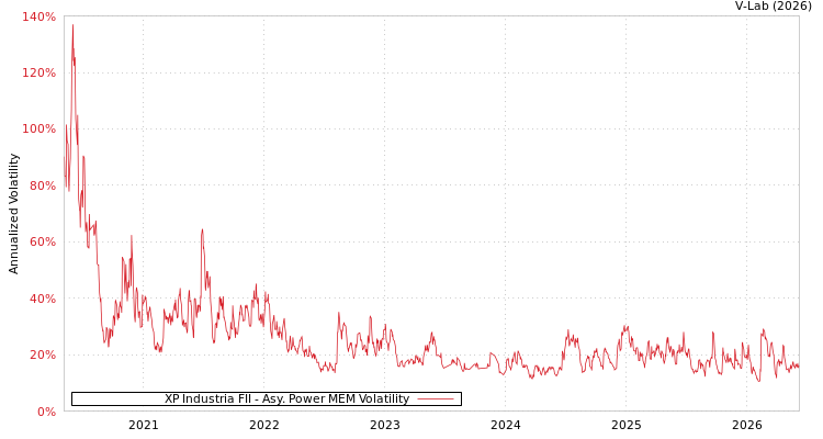 graph of XP Industria FII APMEM