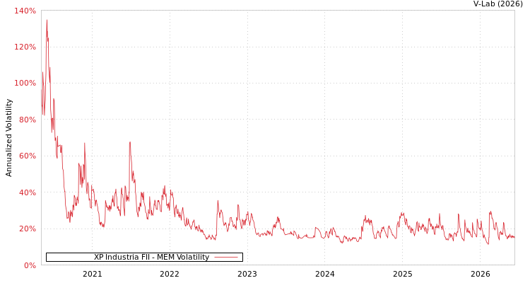 graph of XP Industria FII MEM