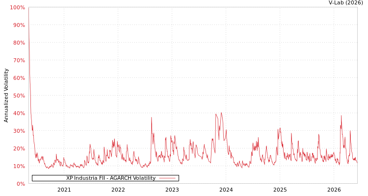 graph of XP Industria FII AGARCH