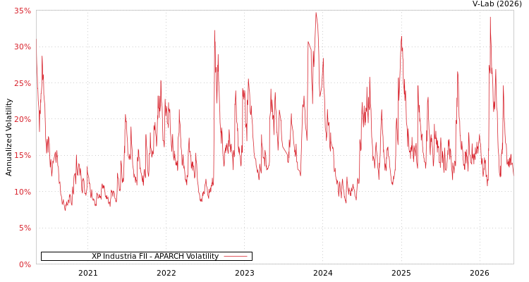 graph of XP Industria FII APARCH
