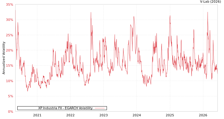 graph of XP Industria FII EGARCH