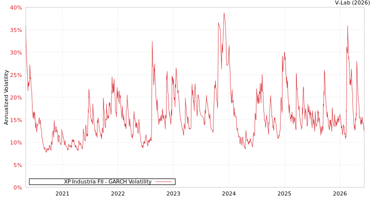 graph of XP Industria FII GARCH