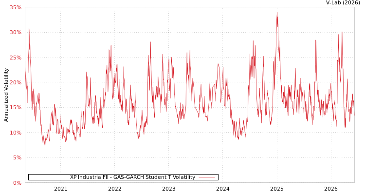 graph of XP Industria FII GAS-GARCH-T