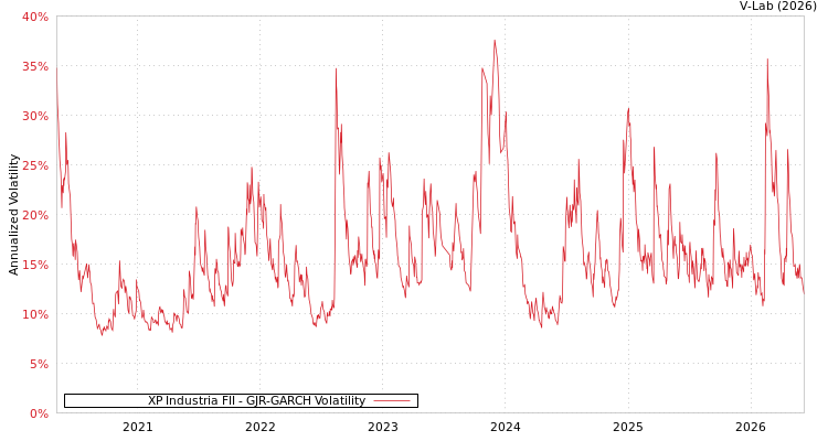 graph of XP Industria FII GJR-GARCH