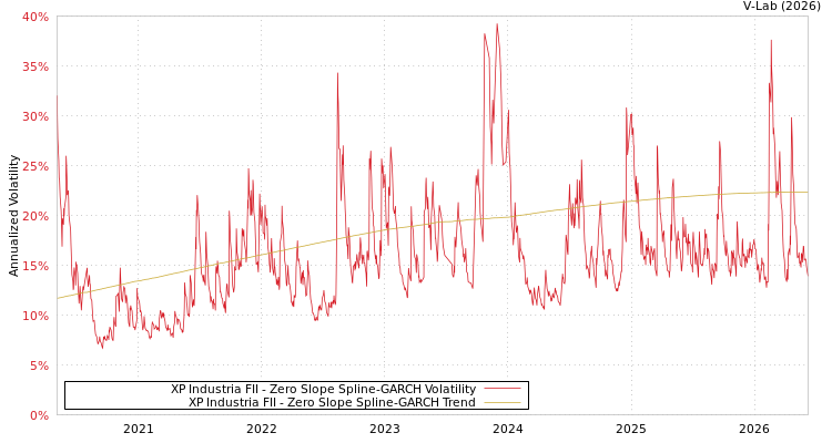graph of XP Industria FII S0GARCH