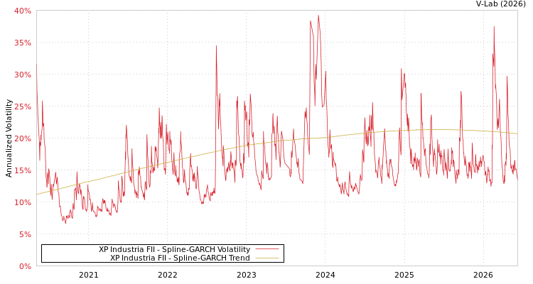 graph of XP Industria FII SGARCH
