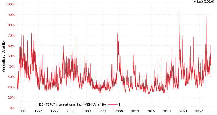 graph of DENTSPLY International Inc MEM