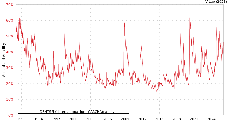 graph of DENTSPLY International Inc GARCH