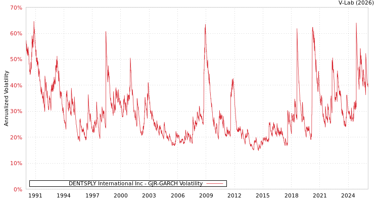 graph of DENTSPLY International Inc GJR-GARCH