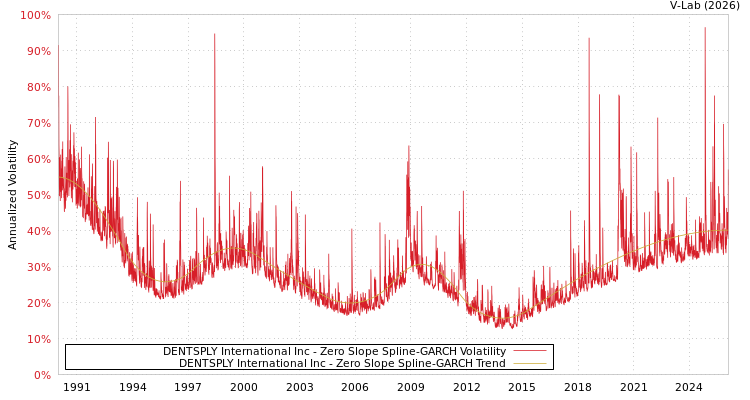 graph of DENTSPLY International Inc S0GARCH