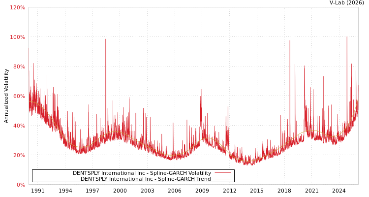 graph of DENTSPLY International Inc SGARCH