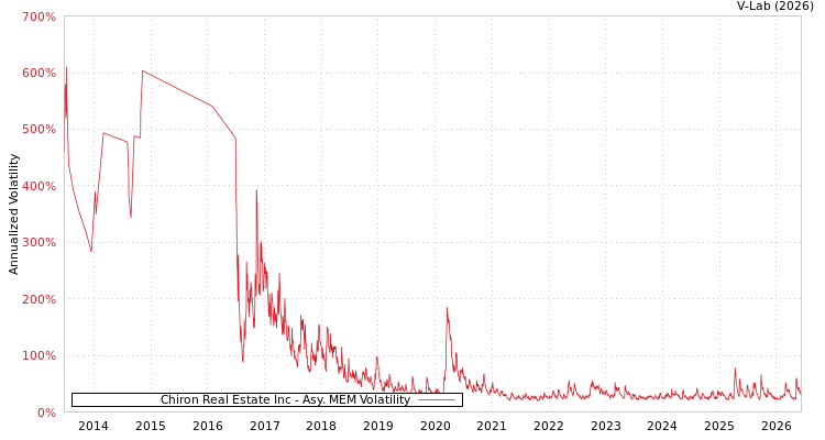 graph of Chiron Real Estate Inc AMEM