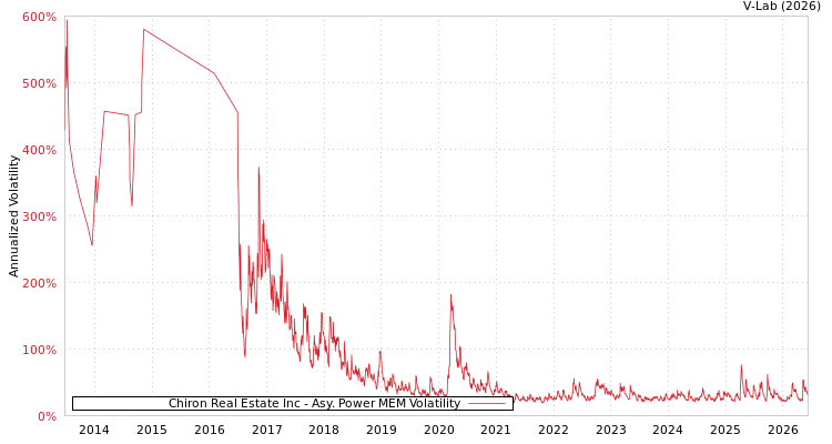 graph of Chiron Real Estate Inc APMEM