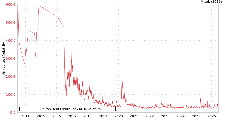 graph of Chiron Real Estate Inc MEM