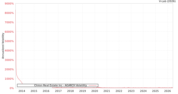 graph of Chiron Real Estate Inc AGARCH