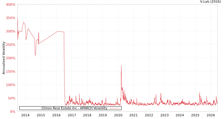 graph of Chiron Real Estate Inc APARCH