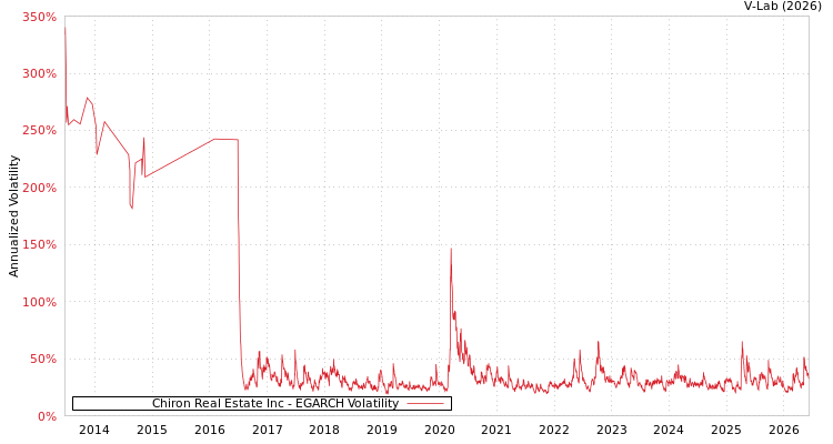 graph of Chiron Real Estate Inc EGARCH