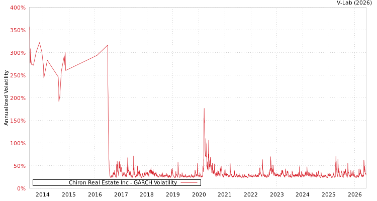 graph of Chiron Real Estate Inc GARCH
