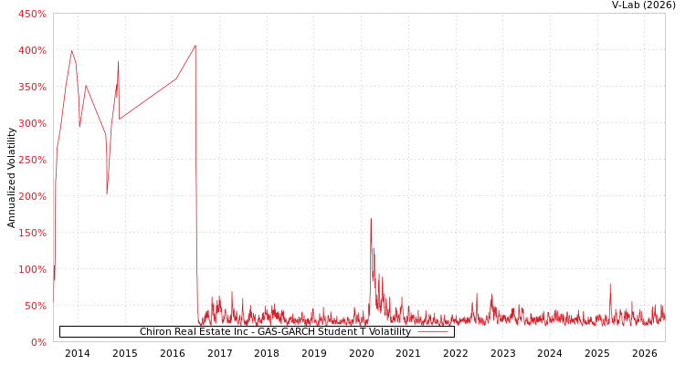 graph of Chiron Real Estate Inc GAS-GARCH-T