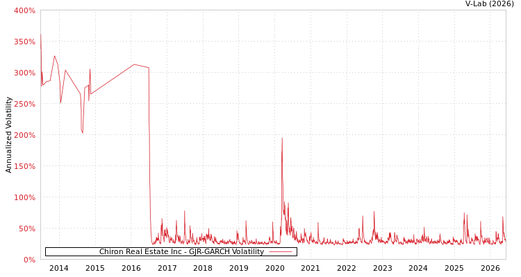 graph of Chiron Real Estate Inc GJR-GARCH